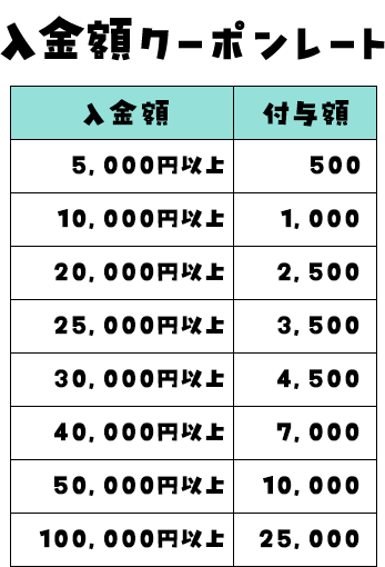 入金額クーポンレート